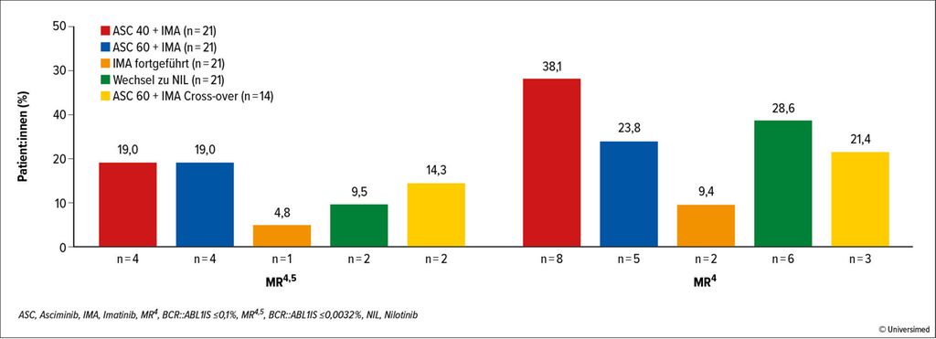 Viele Studien-updates – Wenig Neues - Hämatologie - Universimed 